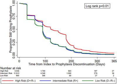 Real-World Treatment Patterns of Antiviral Prophylaxis for Cytomegalovirus Among Adult Kidney Transplant Recipients: A Linked USRDS-Medicare Database Study